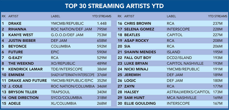 Eminem nella Top 10 degli artisti con il maggior numero di streaming musicale